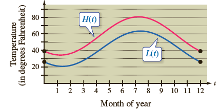 H(1) | L(1) + 4 3 ++ 6. 7. 9. 10 11 12 Month of year Temperature (in degrees Fahrenheit) 