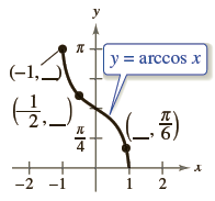 y я y = arccoS x (-1,) -2 -1 2 