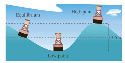 High point Equilibrium 3.5 ft Low point 