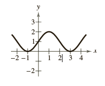 Find the x-intercepts of the graph.
1. y = sin πx
