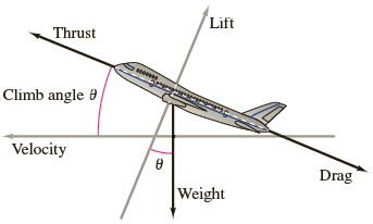 Four basic forces are in action during flight: weight, lift,