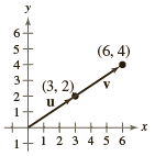 Use the graph to find the projection of u onto