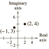 Imaginary axis • (2, 4) (-1,3) Real axis -2, -2 2 4 