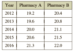Year Pharmacy A Pharmacy B 2012 19.2 20.4 2013 19.6 20.8 21.1 2014 20.0 2015 20.6 21.5 2016 21.3 22.0 