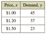 Price, x Demand, y $1.00 45 $1.20 37 $1.50 23 