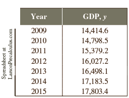 Year GDP, y 14,414.6 2009 2010 14,798.5 2011 15,379.2 2012 16,027.2 2013 16,498.1 2014 17,183.5 2015 17,803.4 Spreadshee