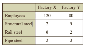 Factory X Factory Y Employees 120 80 Structural steel| 2 5 Rail steel 2 Pipe steel 3 3. 