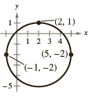 Find the equation of the circle x2 + y2 +
