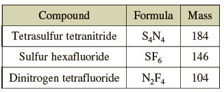 Compound Formula Mass 184 Tetrasulfur tetranitride S,N4 Sulfur hexafluoride SF. 146 Dinitrogen tetrafluoride N,F4 104 