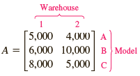 Warehouse [5,000 4,000] A A = |6,000 10,000 B Model 8,000 5,000] c, 