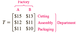 Factory B $15 $13] Cutting T = $12 $11 Assembly Department $11 $10] Packaging 