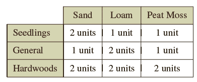Loam Sand Peat Moss 1 unit 1 unit Seedlings 2 units 1 unit 1 unit General 2 units 2 units Hardwoods 2 units 2 units 