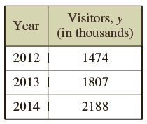 Visitors, y (in thousands) Year 2012 | 1474 2013 | 1807 2014 | 2188 