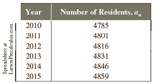 The table shows the numbers an (in thousands) of residents