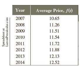 Year Average Price, f() 2007 10.65 2008 11.26 2009 11.51 11.54 2010 2011 11.72 2012 11.88 2013 12.13 2014 12.52 Spreadsh