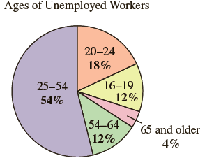 Ages of Unemployed Workers 20-24 18% 16–19 12% 25-54 54% 54-64 12% 65 and older 4% 