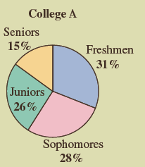 College A Seniors 15% Freshmen 31 % Juniors 26% Sophomores 28% 