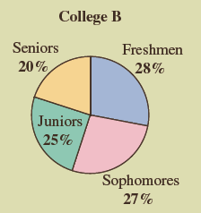 College B Seniors Freshmen 20% 28% Juniors 25% Sophomores 27% 