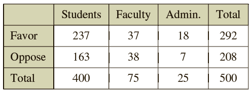 Students| Faculty Admin. Total 292 Favor 237 37 18 Oppose 163 38 208 Total 400 75 25 500 
