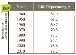 The table shows the life expectancies of a child (at