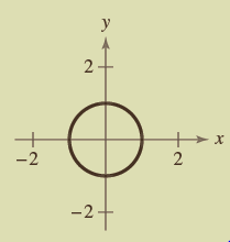 The graph shows the circle with the equation x2 +