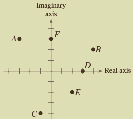 Imaginary axis A• •B Real axis 