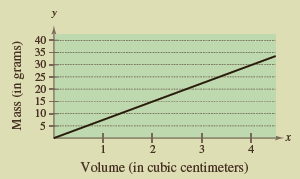У 40 35 30 25 20 15 10 2 3 Volume (in cubic centimeters) Mass (in grams) 
