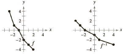 Use the graphs of f and f −1 to complete