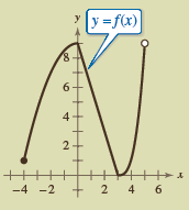 Use the graph of the function to answer parts (a)-(e).
(a)