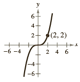 Use the graph of f(x) = x3 to write an