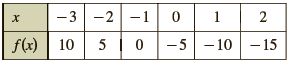 -3 -2 -1 f(x) | 10 -5 - 10 - 15 