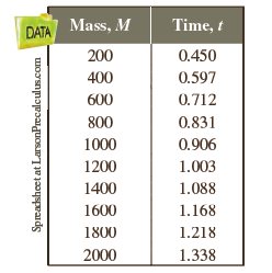 Mass, M Time, t DATA 200 0.450 400 0.597 0.712 600 800 0.831 1000 0.906 1200 1.003 1400 1.088 1600 1.168 1800 1.218 1.33