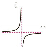 1. Matching Match the graph of the rational function
f (x)