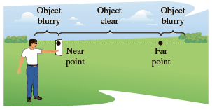 The endpoints of the interval over which distinct vision is