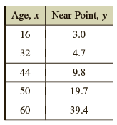 Age, x Near Point, y 16 3.0 32 4.7 44 9.8 50 19.7 60 39.4 