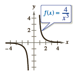 In Exercises 1-4, use the graph of f (x) =