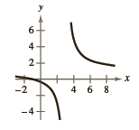 In Exercises 1-4, 
(a) Use the graph to determine any