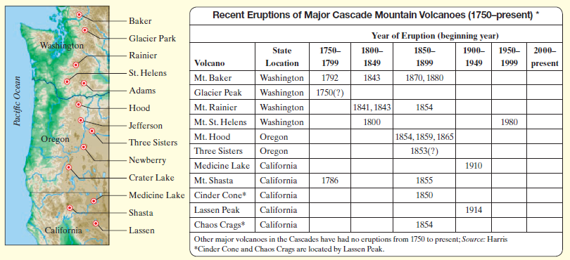 Recent Eruptions of Major Cascade Mountain Volcanoes (1750-present) * Baker Year of Eruption (beginning year) -Glacier P