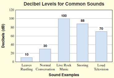 Declbel Levels for Common Sounds 120 100 100 88 9 80 70 60 40 30 20 10 Live Rock Snoring Leaves Normal Loud Rustling Con