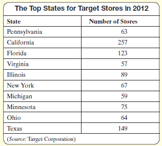 The Top States for Target Stores in 2012 Number of Stores State Pennsylvania 63 California 257 Florida 123 Virginia 57 I
