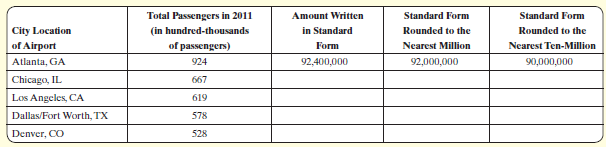Total Passengers in 2011 (in hundred-thousands of passengers) Amount Written in Standard Standard Form Rounded to the Ne