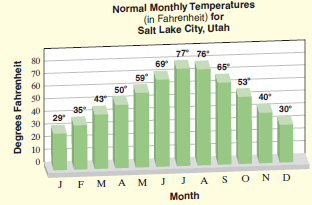 The normal monthly temperatures in degrees Fahrenheit for Salt Lake