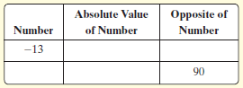 Absolute Value of Number Opposite of Number Number -13 90 