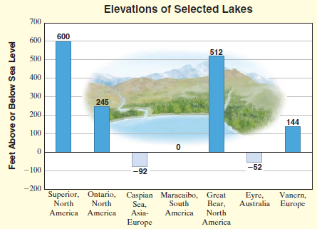 Elevatlons of Selected Lakes 700 600 600 512 500 400 300 245 200- 144 100 -52 -100 -92 -200 Superior, Ontario, Caspian M