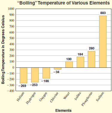 The following bar graph represents the boiling temperature, the temperature
