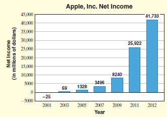 Apple, Inc. Net Income 45,000 41,733 40,000 35,000 30,000 25,922 25,000 20,000 15,000 8240 10,000 3496 5000 1328 69 -25 