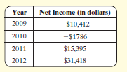 Net Income (in dollars) Year 2009 -$10,412 2010 -$1786 $15,395 2011 2012 $31,418 
