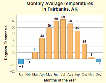 Monthly Average Temperatures In Falrbanks, AK 70 63 60 60 56 49 50 45 40 33 30 24 20 11 10 3. -1 -4 -10 8- -20 Jan Feb M