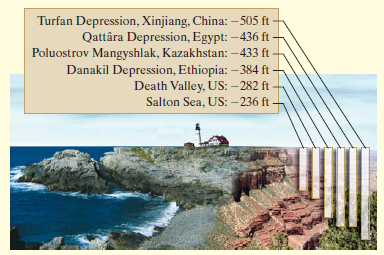 Turfan Depression, Xinjiang, China: –505 ft Qattâra Depression, Egypt: –436 ft Poluostrov Mangyshlak, Kazakhstan: -