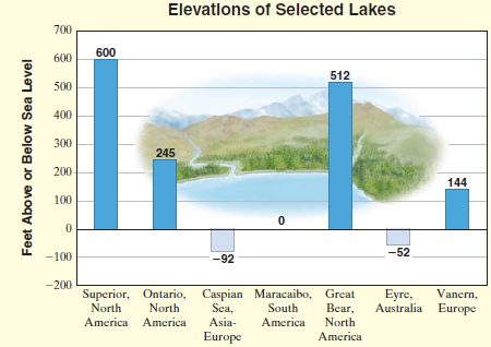 Elevatlons of Selected Lakes 700 600 600 512 500 400 300 245 200- 144 100 -52 -100 -92 -200 Superior, Ontario, Caspian M